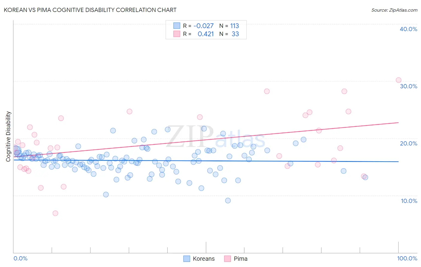 Korean vs Pima Cognitive Disability