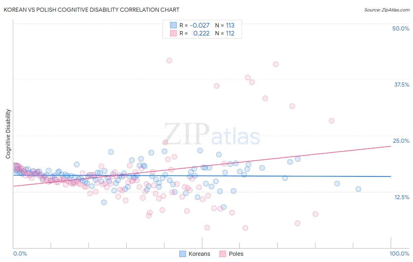 Korean vs Polish Cognitive Disability