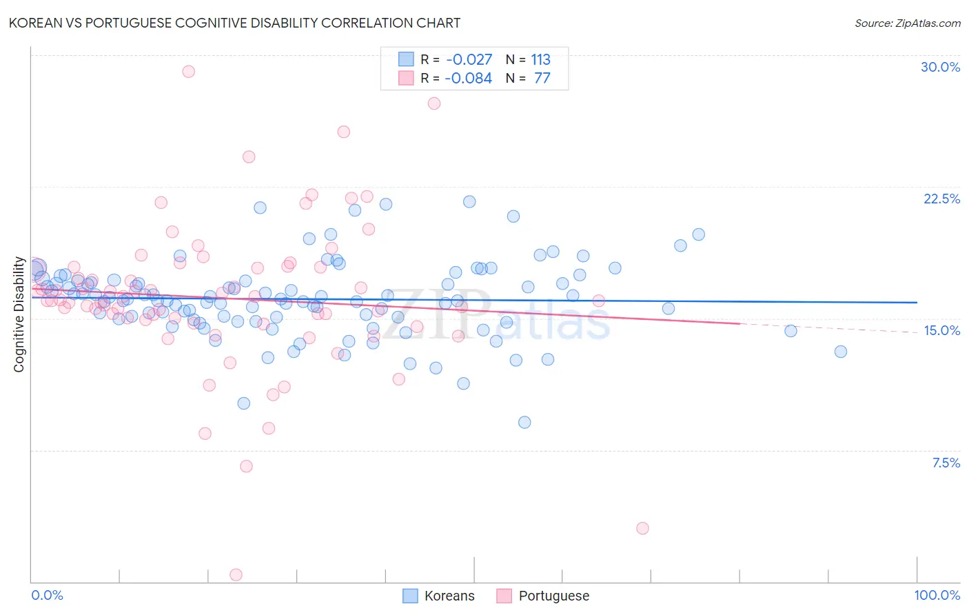 Korean vs Portuguese Cognitive Disability