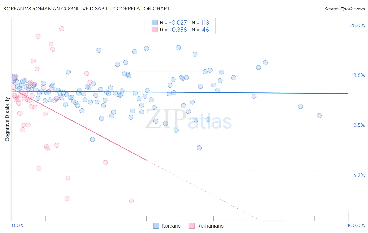 Korean vs Romanian Cognitive Disability
