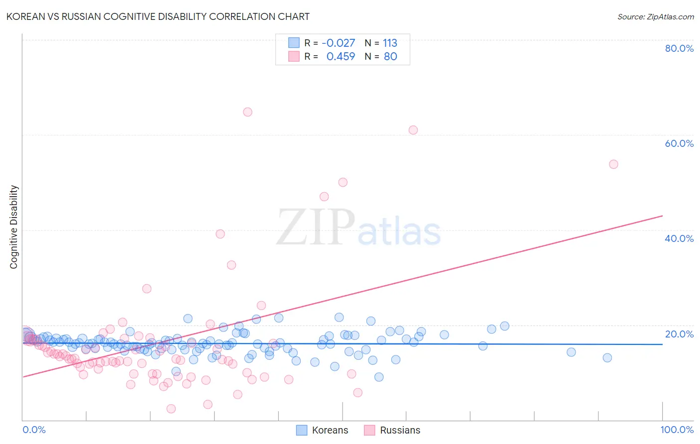 Korean vs Russian Cognitive Disability