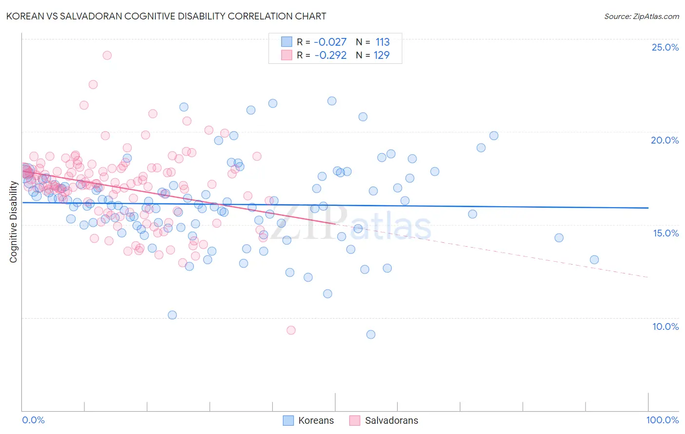 Korean vs Salvadoran Cognitive Disability
