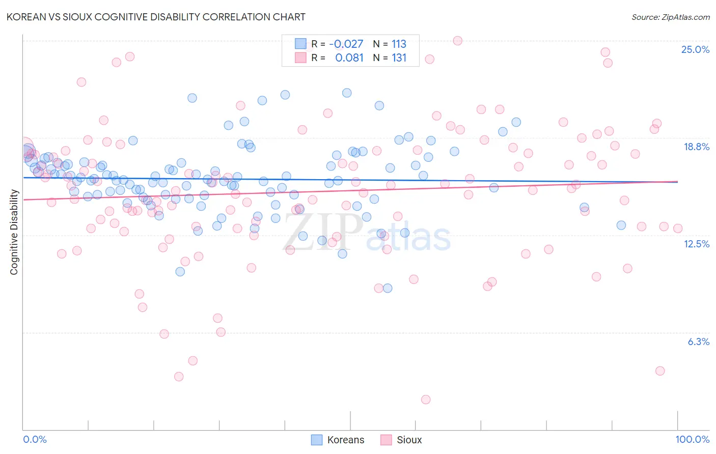 Korean vs Sioux Cognitive Disability