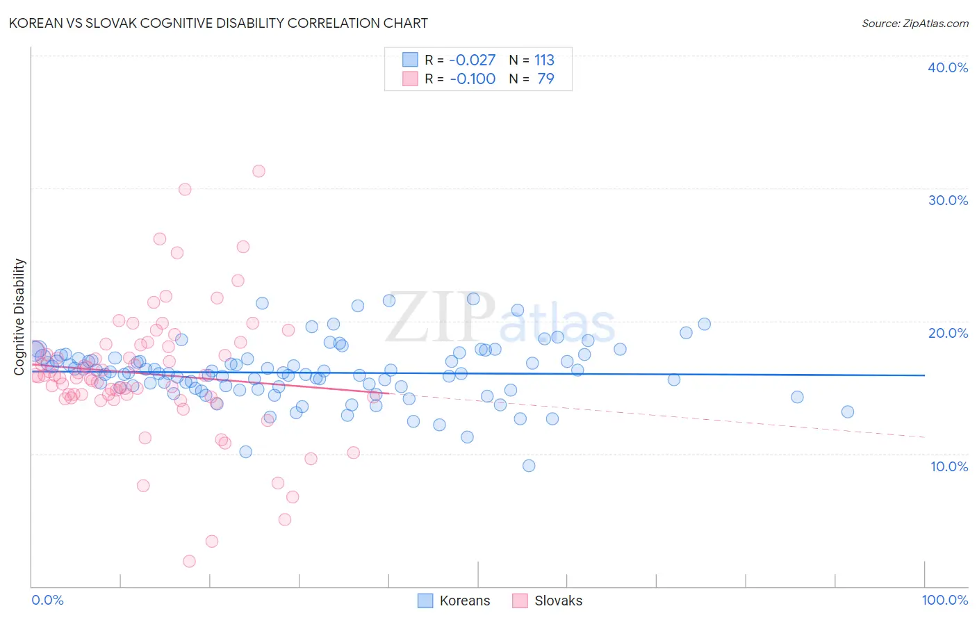 Korean vs Slovak Cognitive Disability