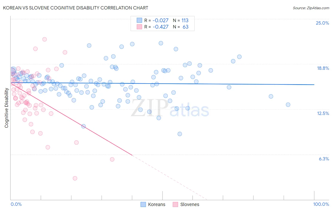 Korean vs Slovene Cognitive Disability