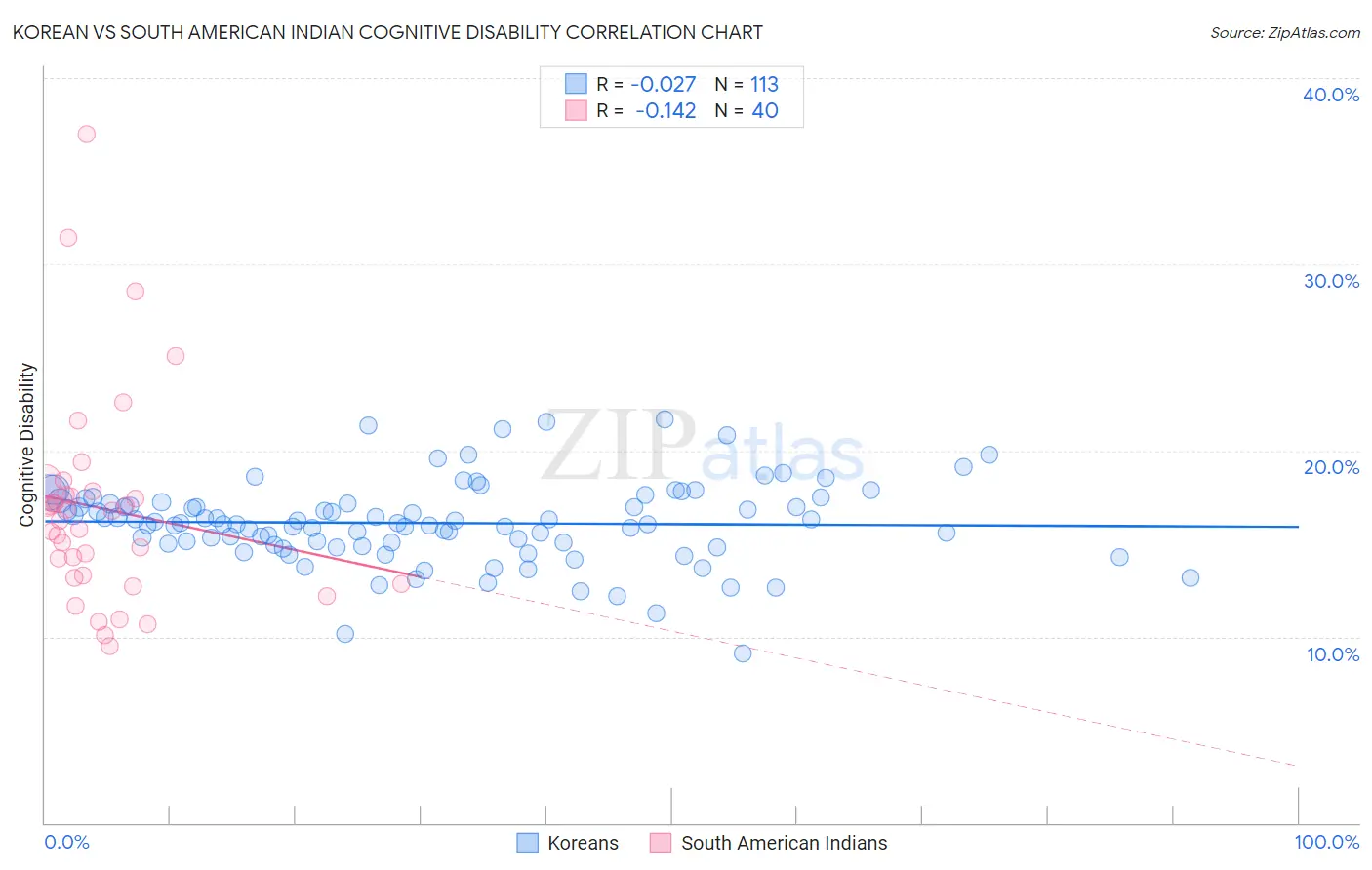 Korean vs South American Indian Cognitive Disability