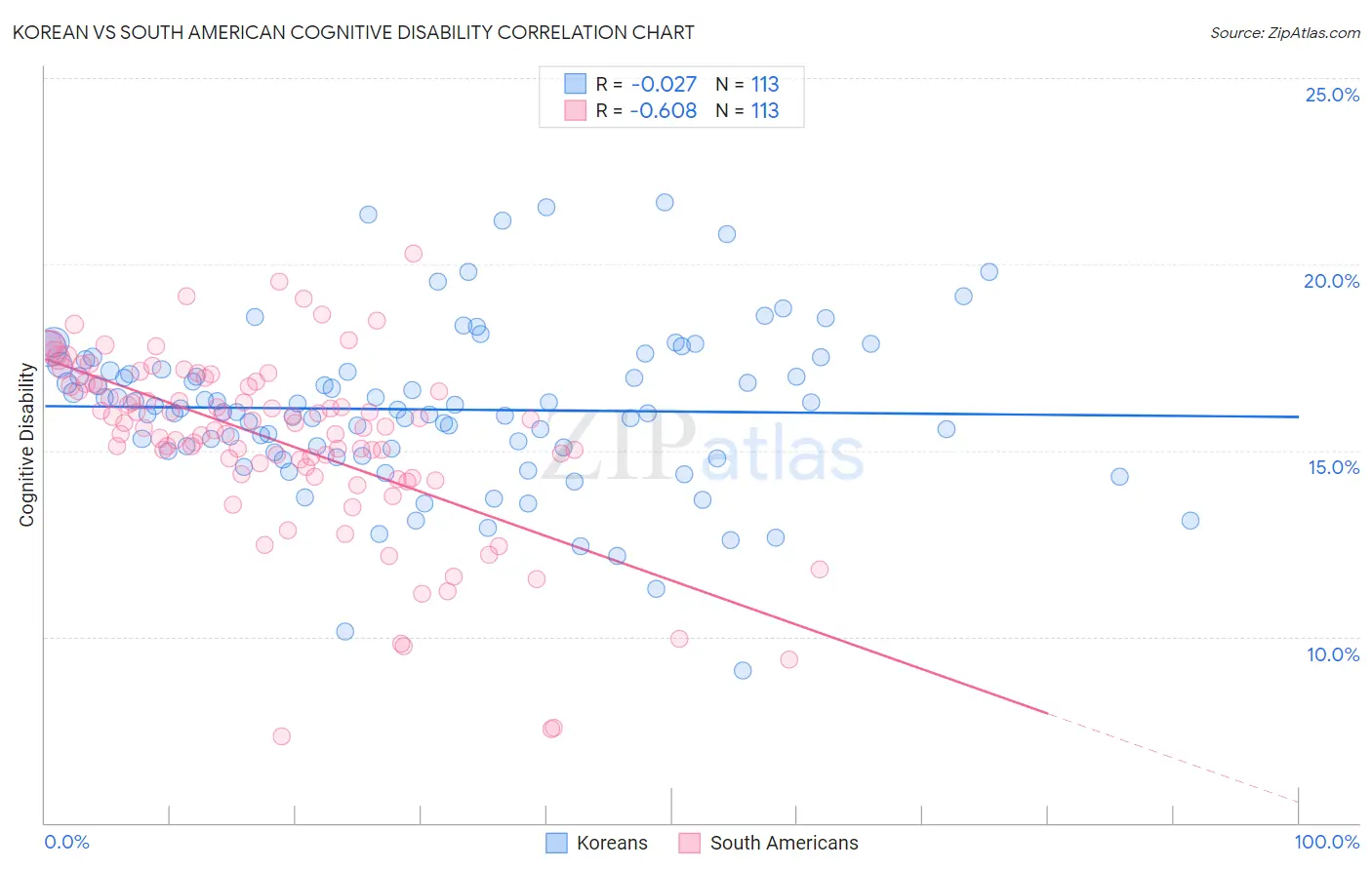Korean vs South American Cognitive Disability