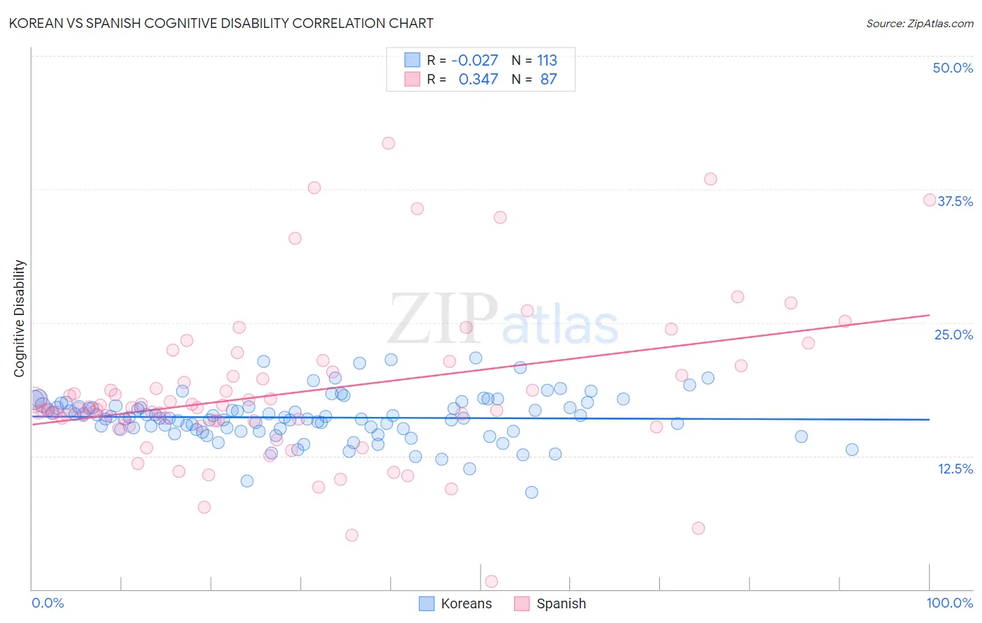 Korean vs Spanish Cognitive Disability