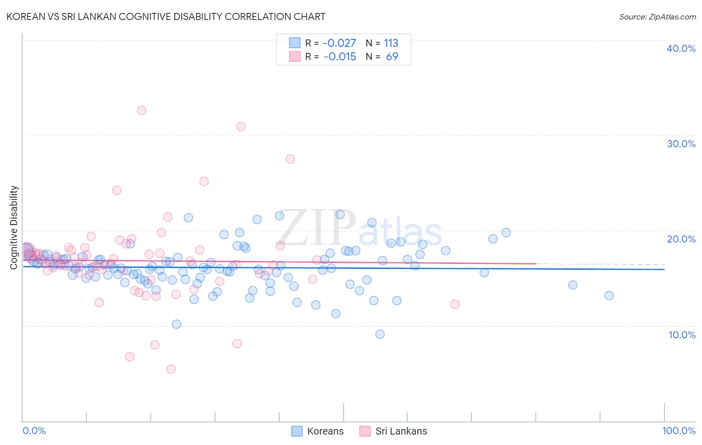 Korean vs Sri Lankan Cognitive Disability