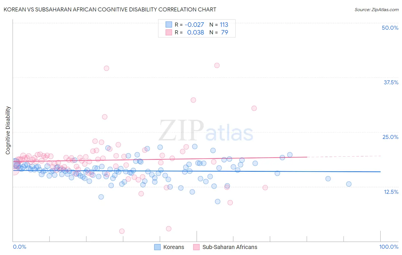Korean vs Subsaharan African Cognitive Disability
