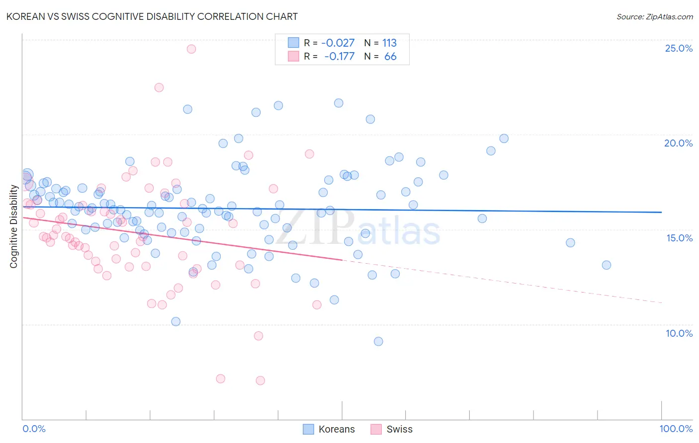 Korean vs Swiss Cognitive Disability