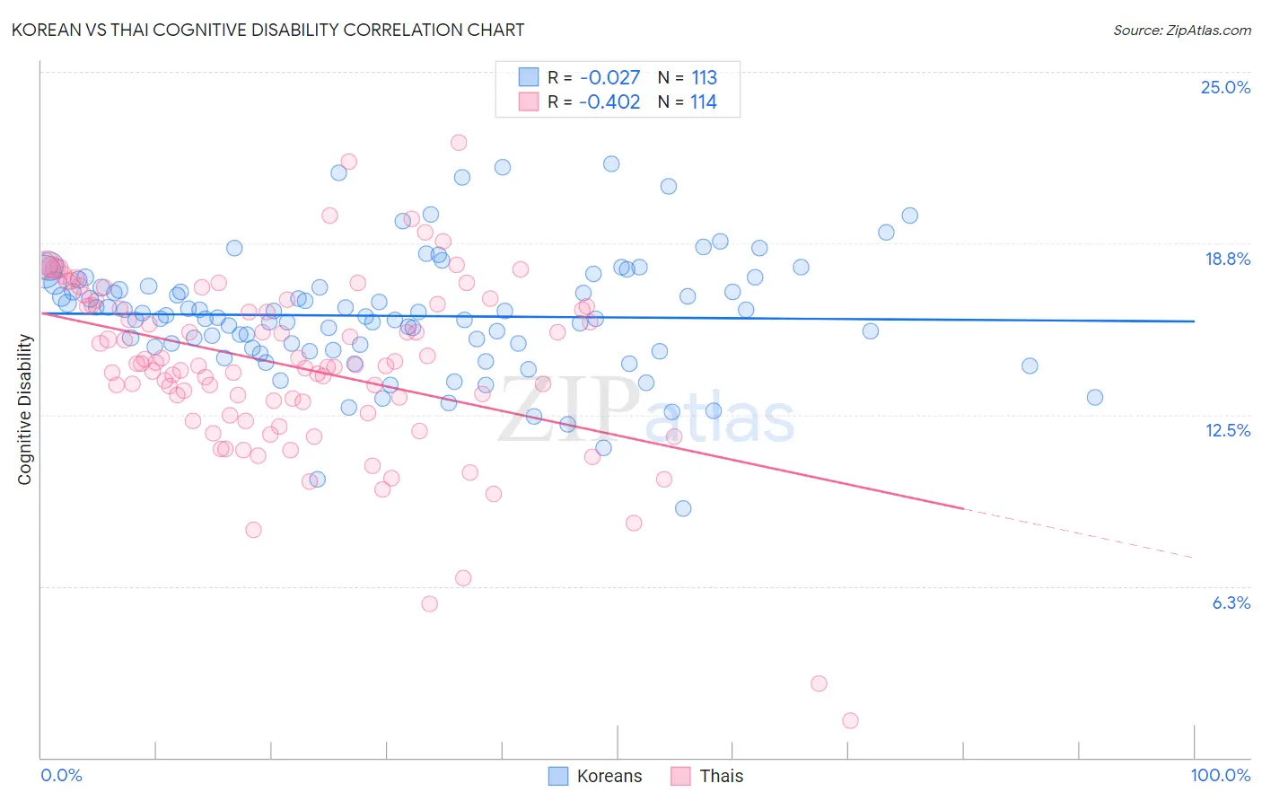 Korean vs Thai Cognitive Disability