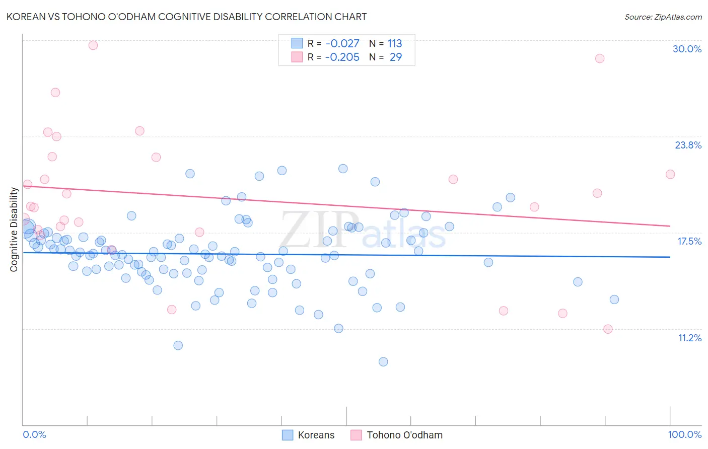Korean vs Tohono O'odham Cognitive Disability