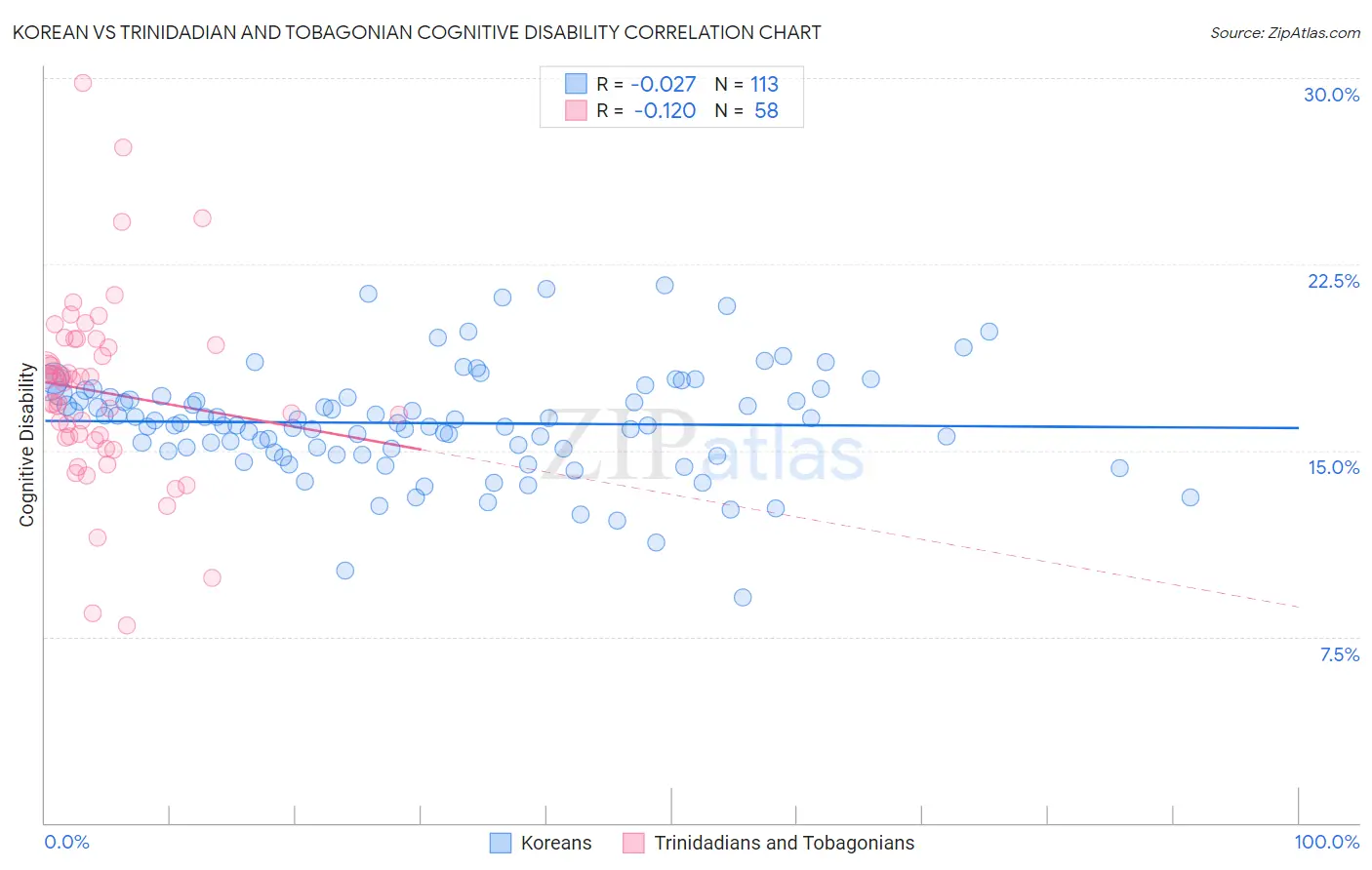 Korean vs Trinidadian and Tobagonian Cognitive Disability