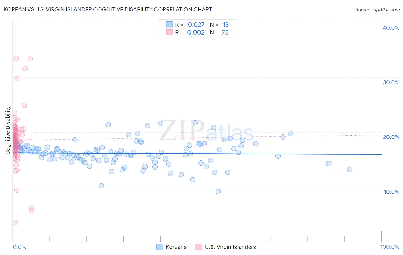 Korean vs U.S. Virgin Islander Cognitive Disability