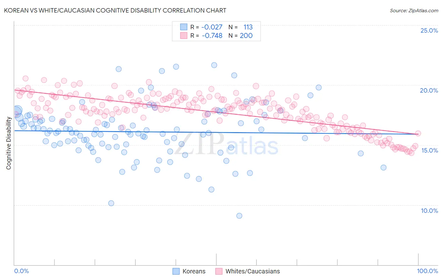 Korean vs White/Caucasian Cognitive Disability