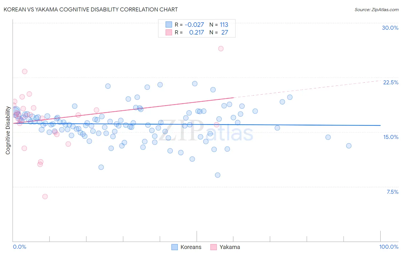 Korean vs Yakama Cognitive Disability