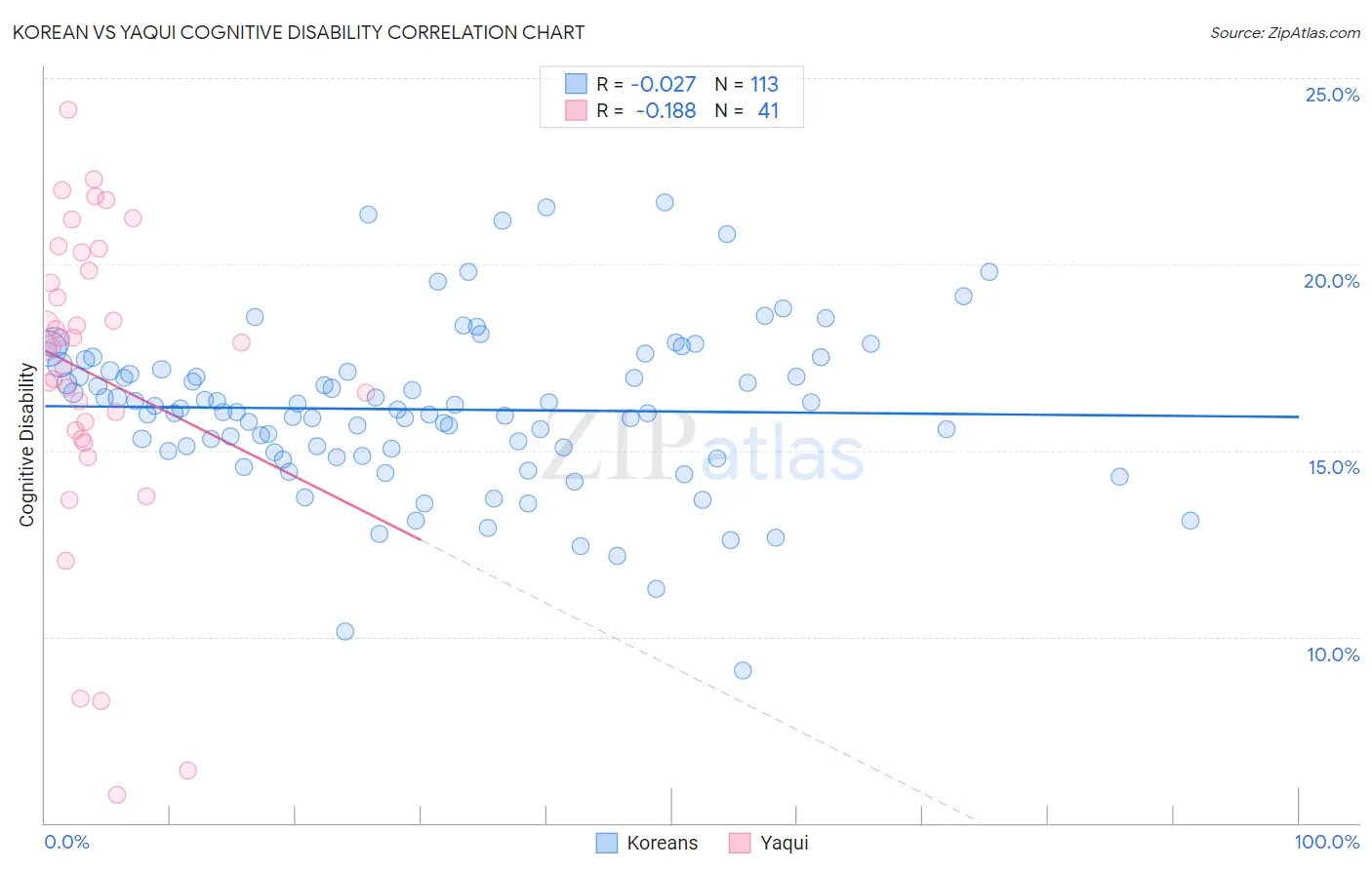 Korean vs Yaqui Cognitive Disability