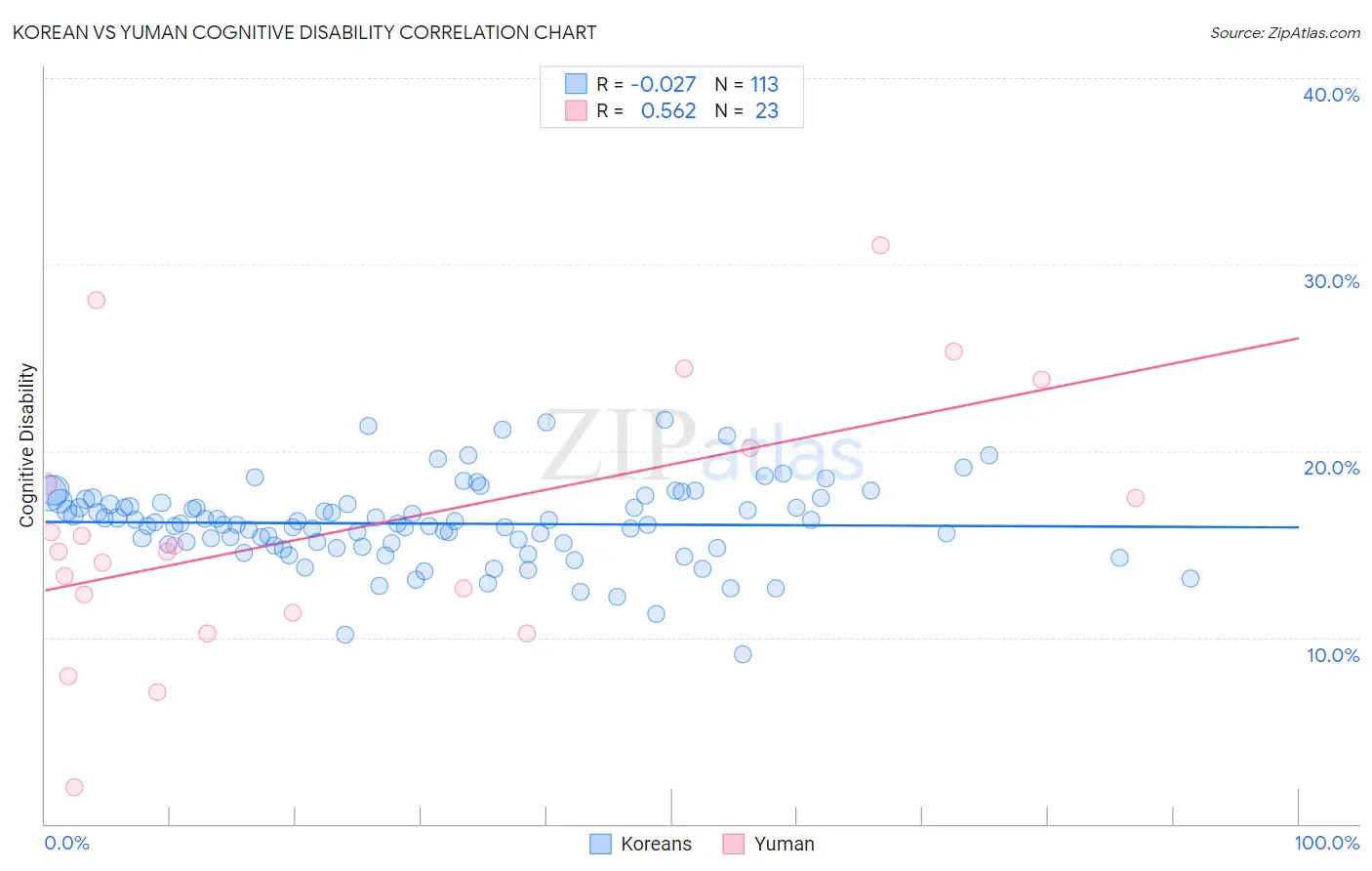 Korean vs Yuman Cognitive Disability