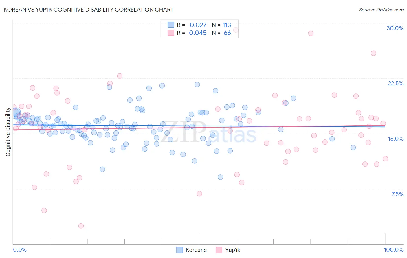 Korean vs Yup'ik Cognitive Disability