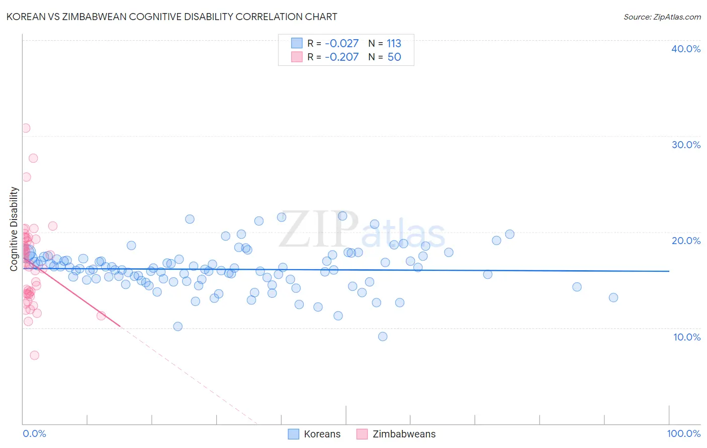 Korean vs Zimbabwean Cognitive Disability