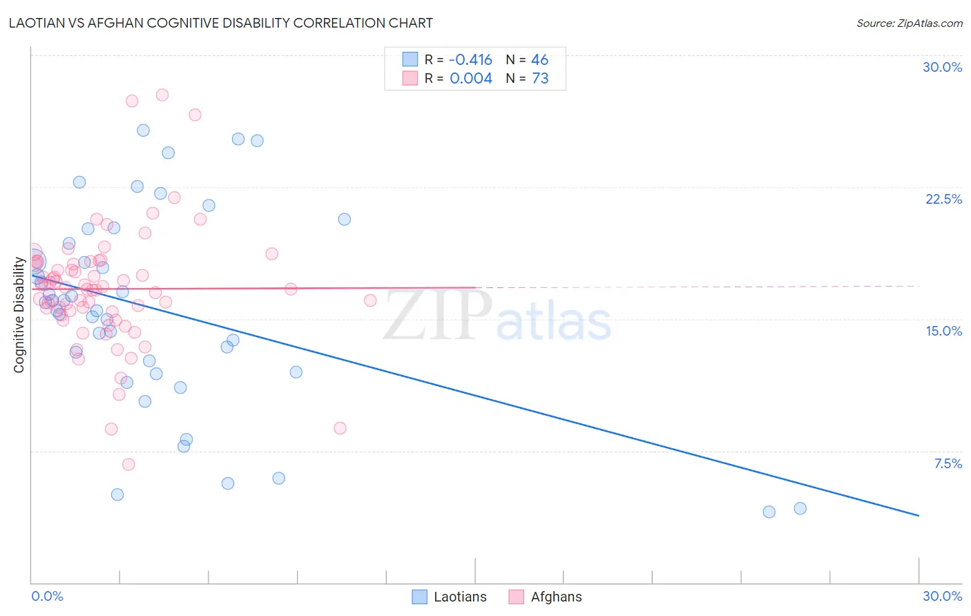 Laotian vs Afghan Cognitive Disability