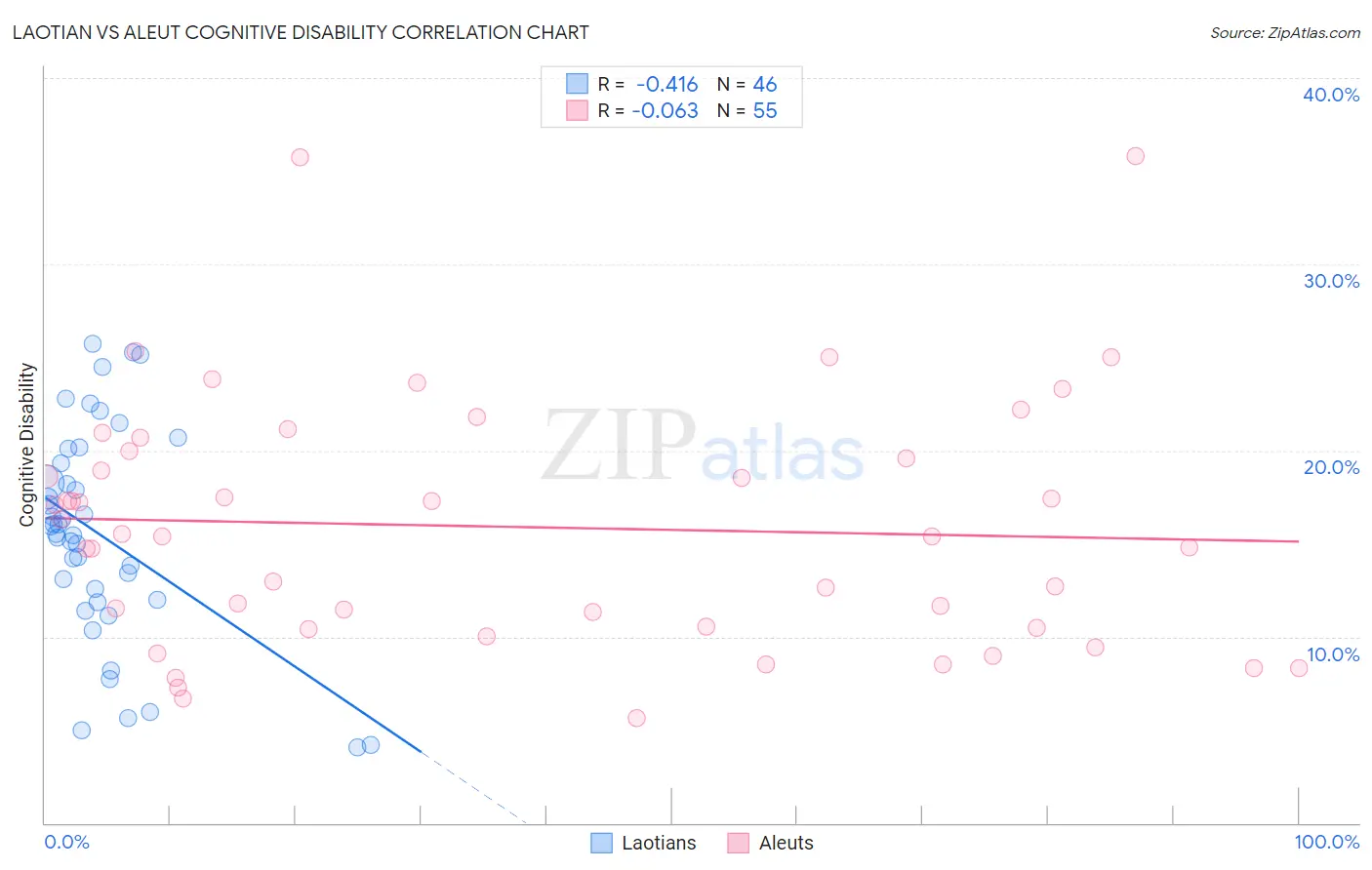 Laotian vs Aleut Cognitive Disability