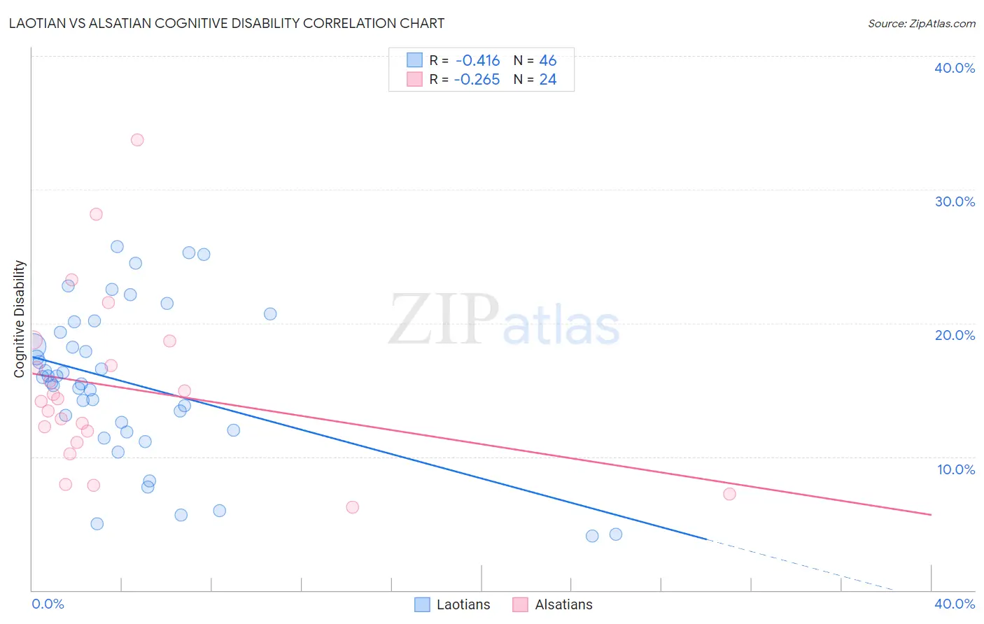 Laotian vs Alsatian Cognitive Disability