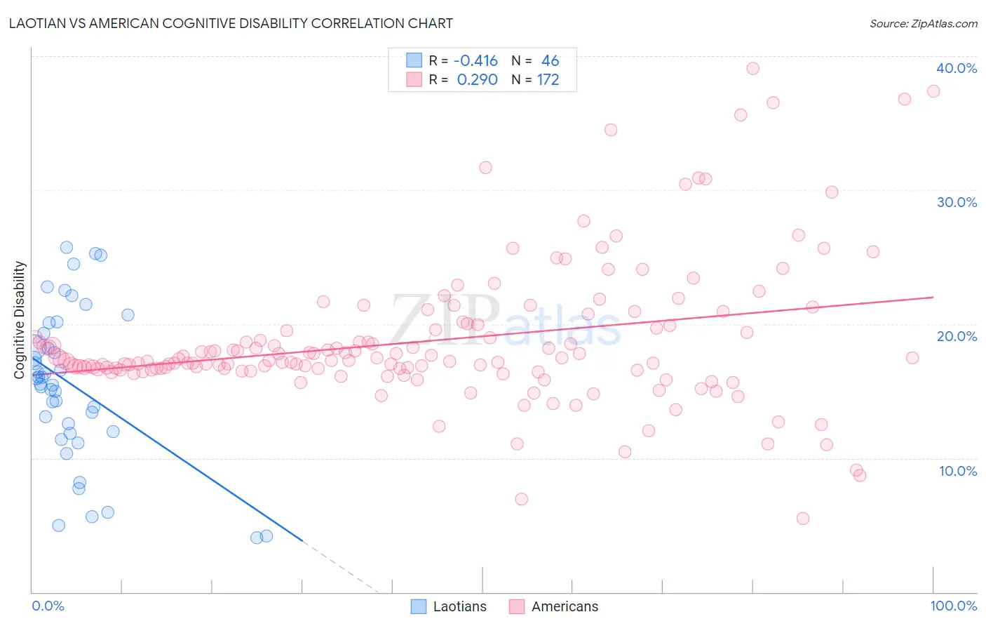 Laotian vs American Cognitive Disability