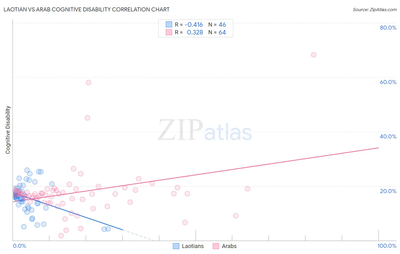 Laotian vs Arab Cognitive Disability