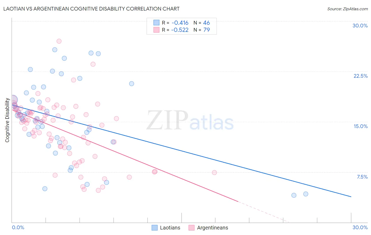 Laotian vs Argentinean Cognitive Disability
