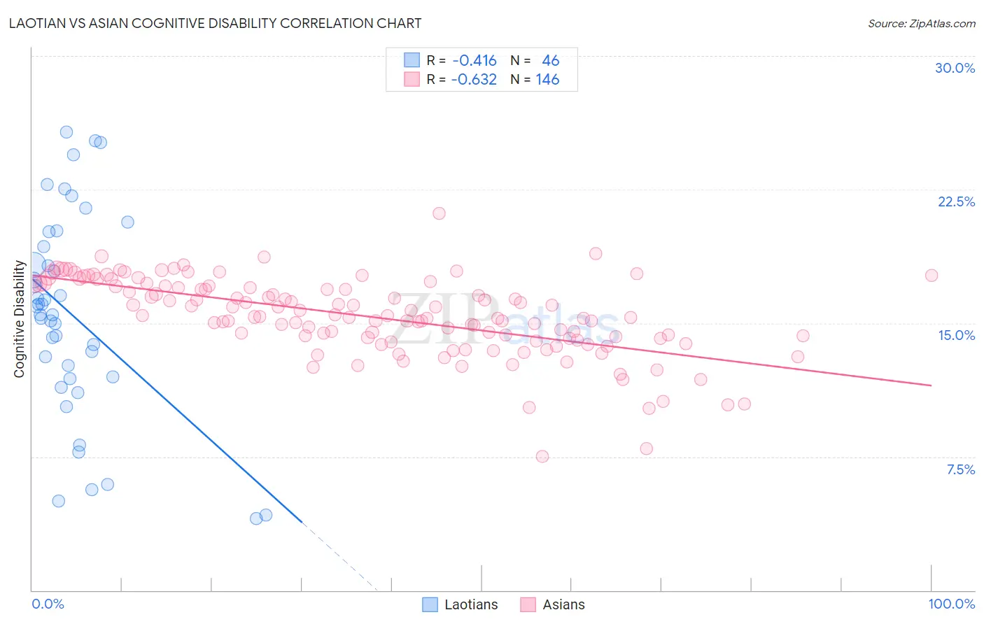 Laotian vs Asian Cognitive Disability