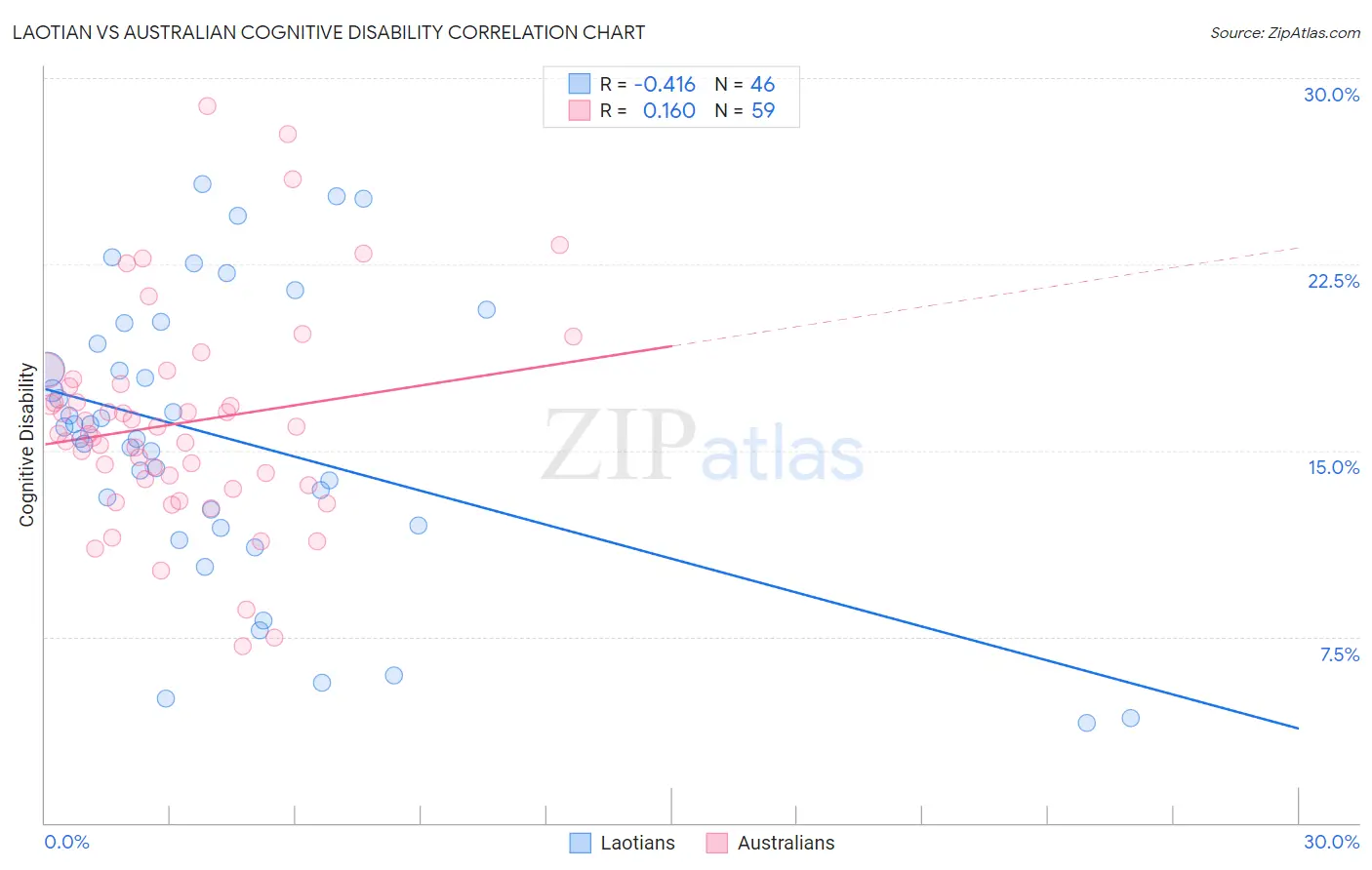 Laotian vs Australian Cognitive Disability