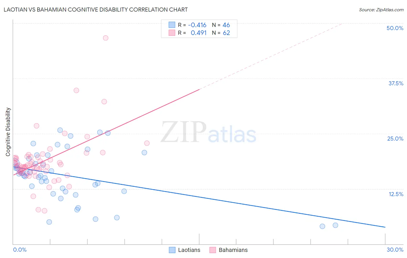 Laotian vs Bahamian Cognitive Disability