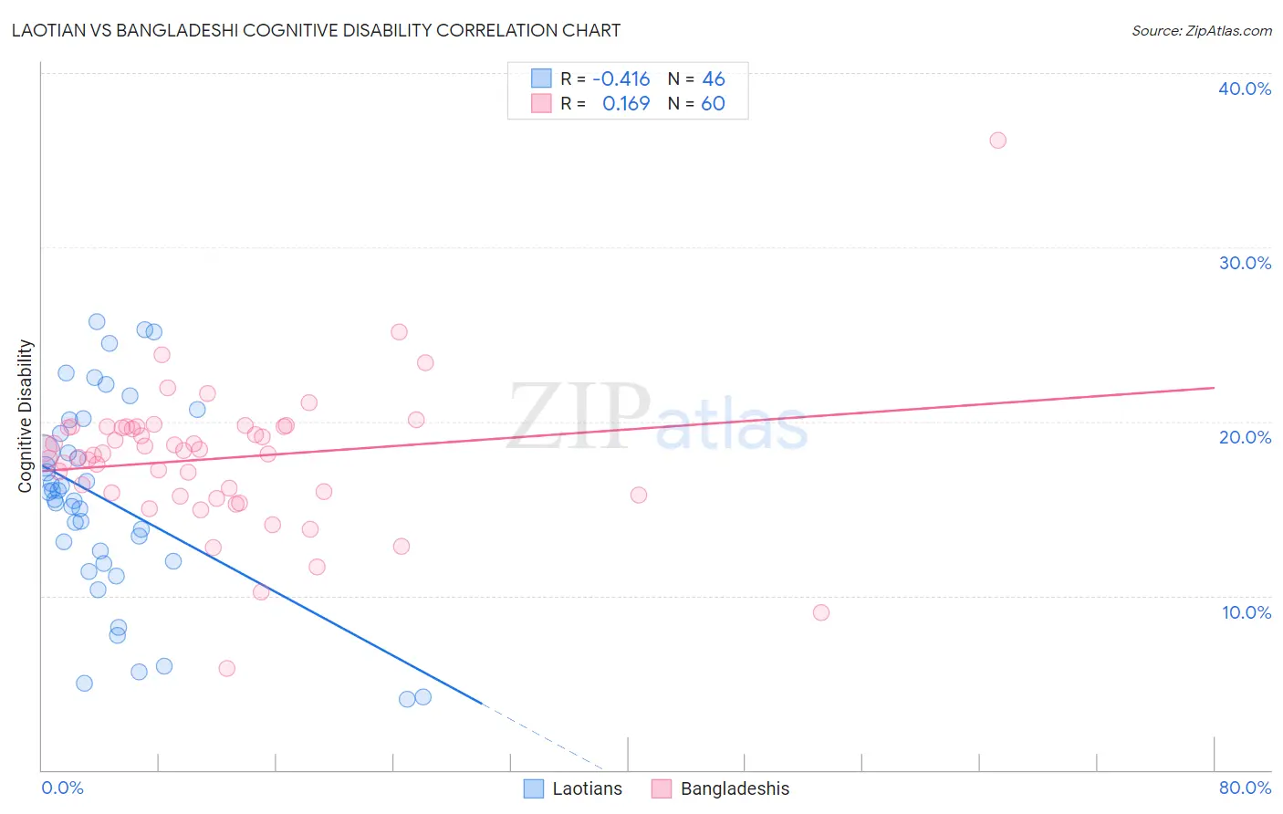 Laotian vs Bangladeshi Cognitive Disability
