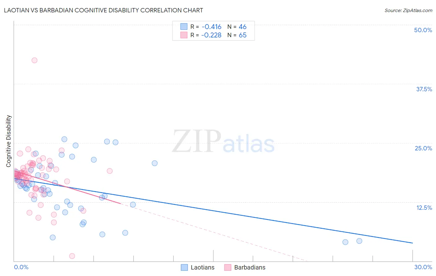 Laotian vs Barbadian Cognitive Disability