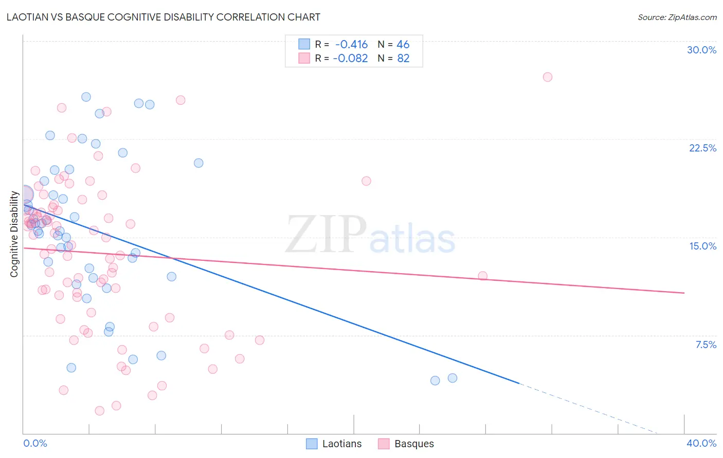 Laotian vs Basque Cognitive Disability