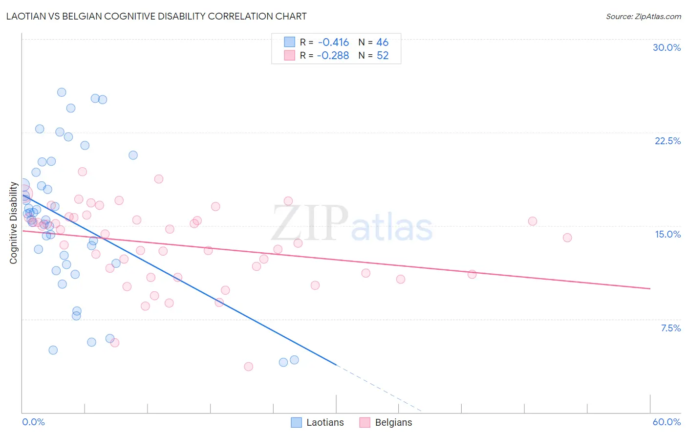 Laotian vs Belgian Cognitive Disability