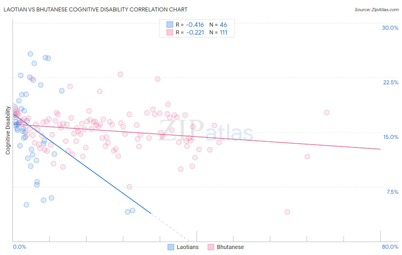 Laotian vs Bhutanese Cognitive Disability