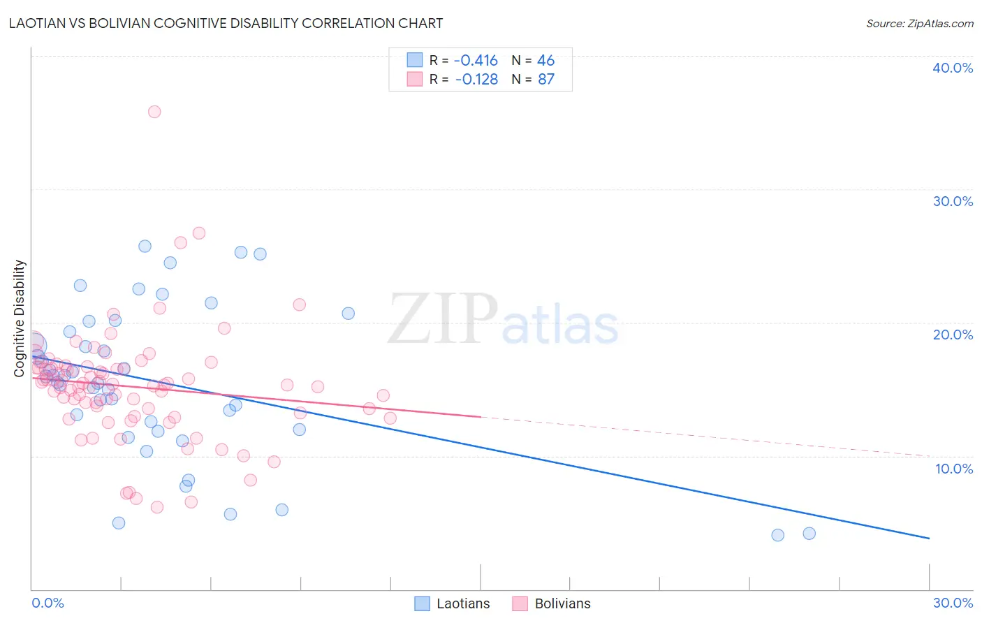 Laotian vs Bolivian Cognitive Disability