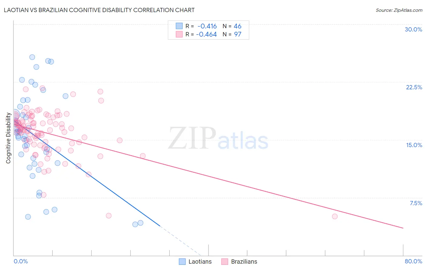 Laotian vs Brazilian Cognitive Disability