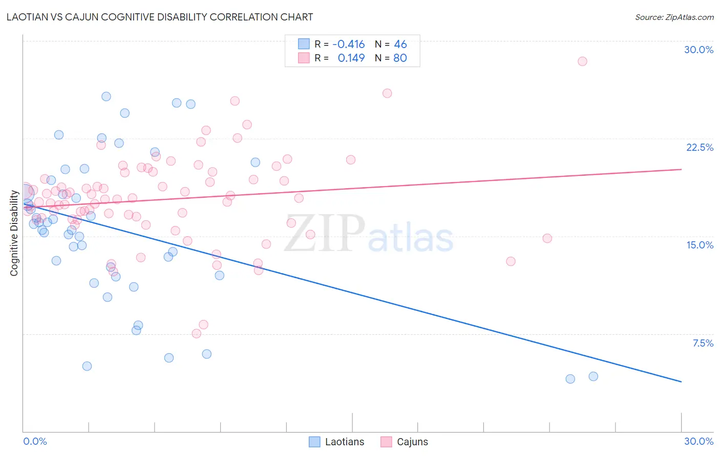 Laotian vs Cajun Cognitive Disability