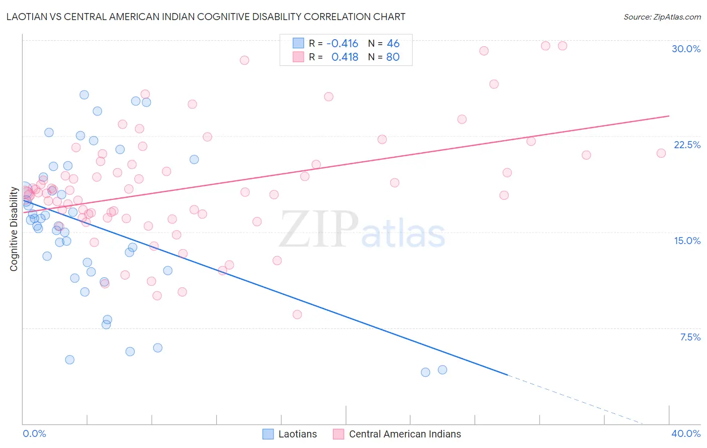 Laotian vs Central American Indian Cognitive Disability