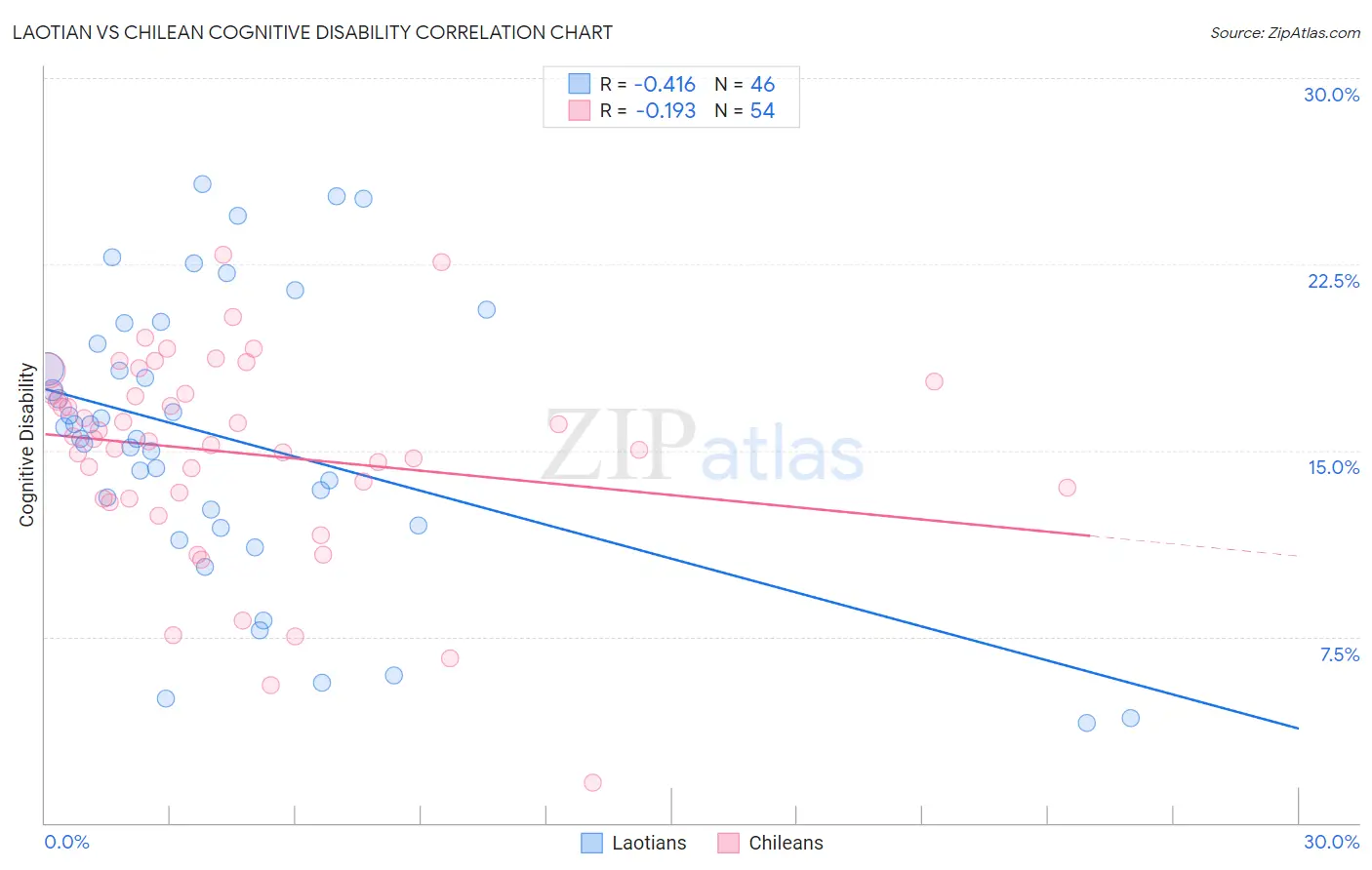 Laotian vs Chilean Cognitive Disability