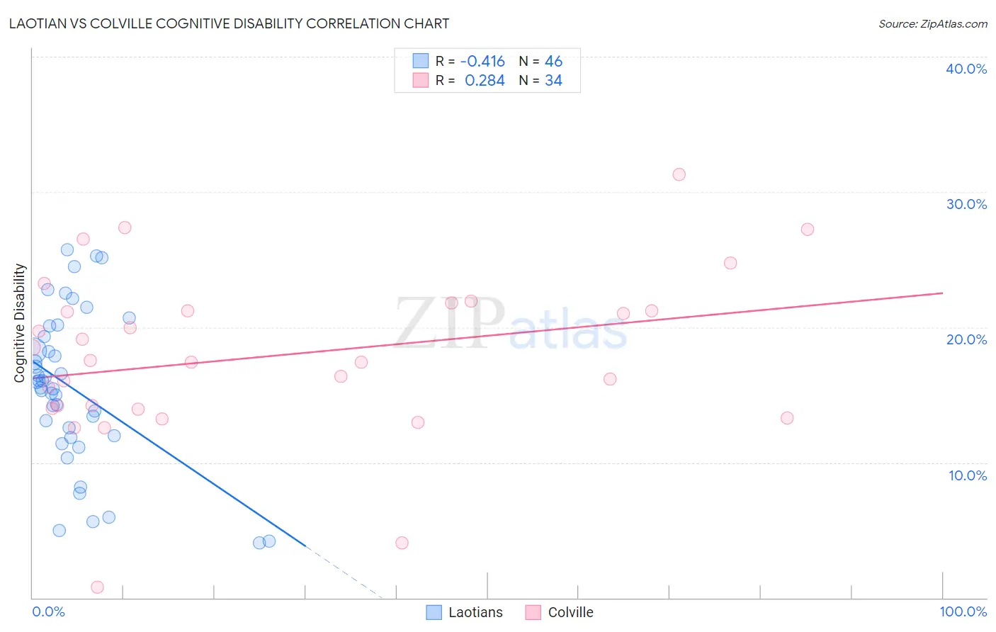 Laotian vs Colville Cognitive Disability
