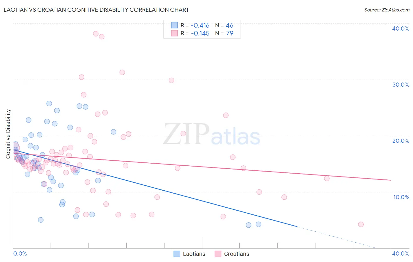 Laotian vs Croatian Cognitive Disability
