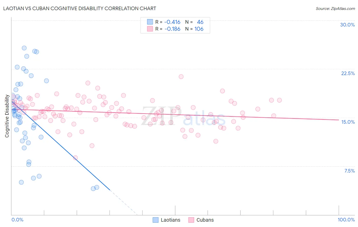 Laotian vs Cuban Cognitive Disability