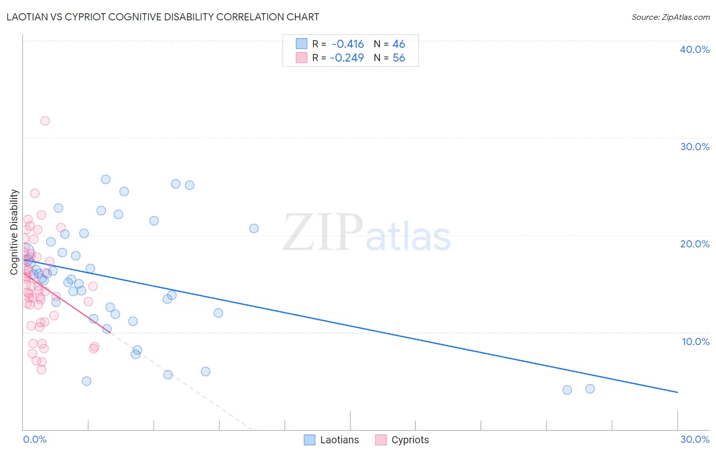 Laotian vs Cypriot Cognitive Disability
