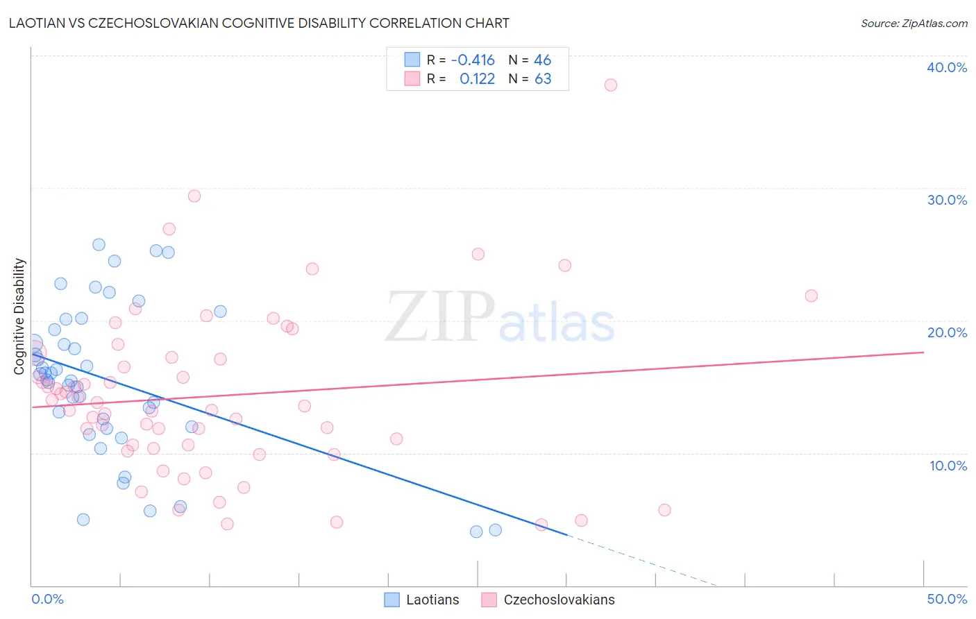 Laotian vs Czechoslovakian Cognitive Disability