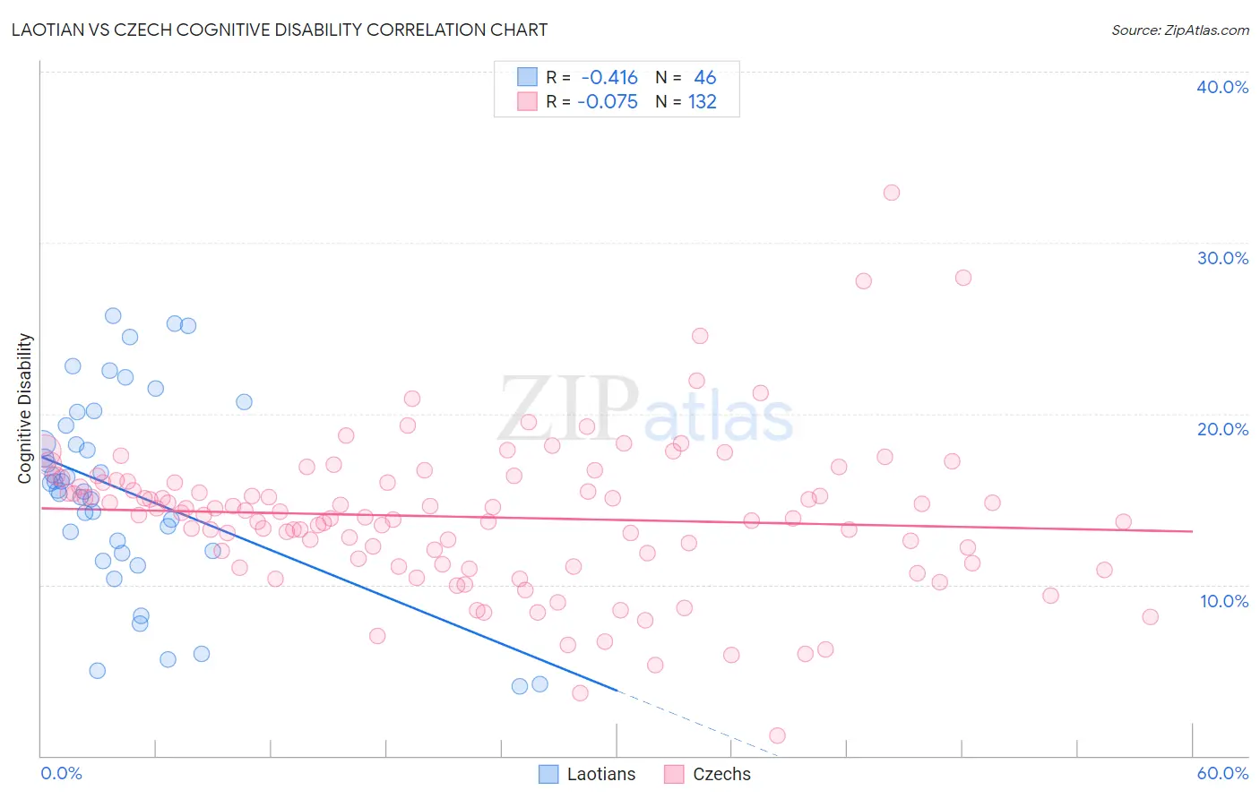 Laotian vs Czech Cognitive Disability